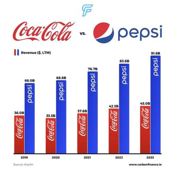 Is Coke healthier than Pepsi?