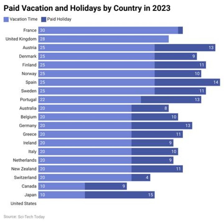 What country has the most paid holidays?